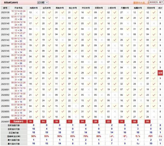 新浪彩票双色球专家第26007期预测集锦 新浪彩票双色球专家第26007期预测集锦