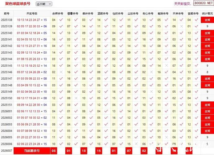 新浪彩票双色球专家第26007期预测集锦 新浪彩票双色球专家第26007期预测集锦